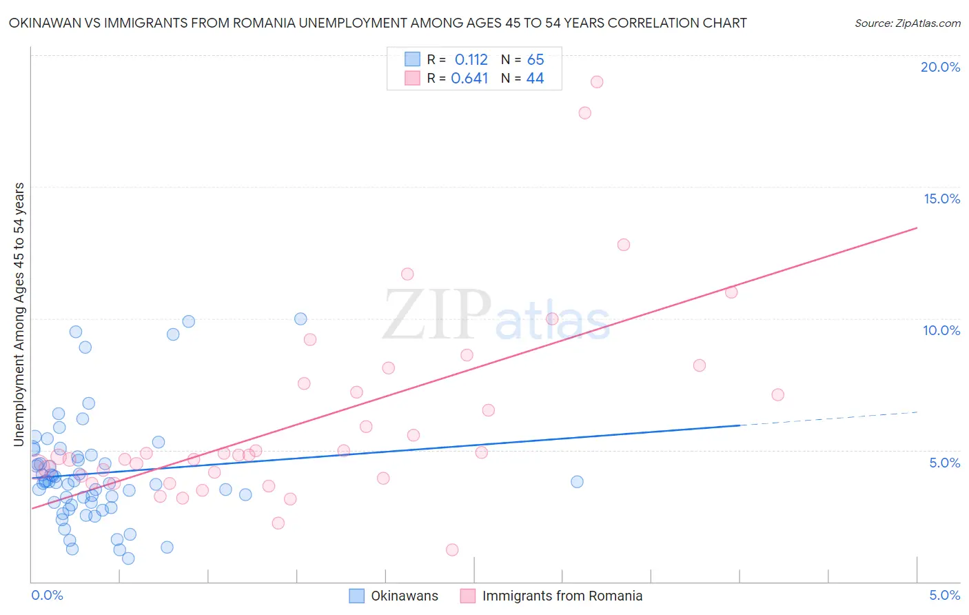 Okinawan vs Immigrants from Romania Unemployment Among Ages 45 to 54 years