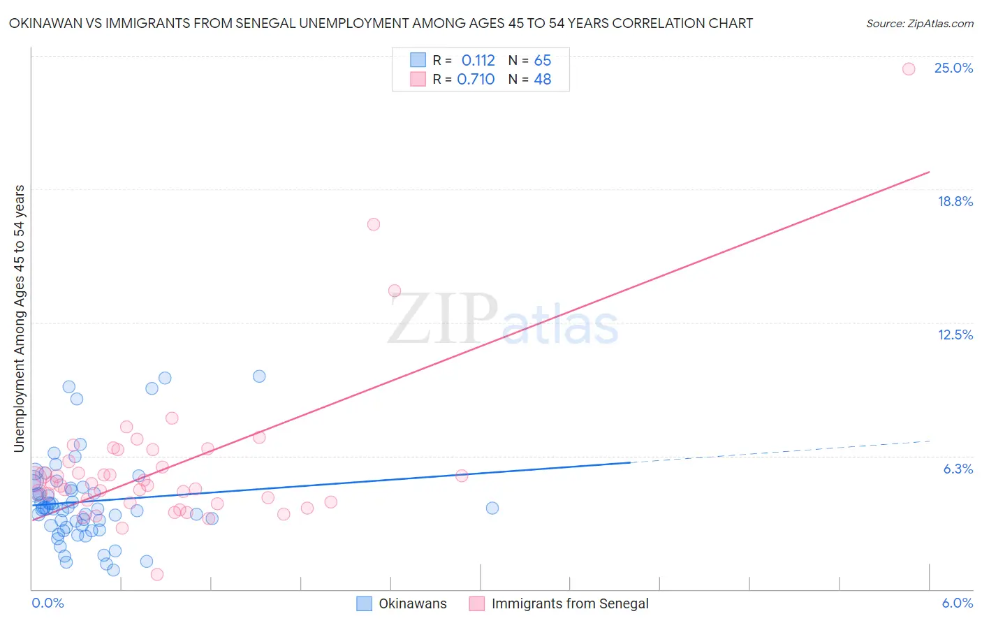 Okinawan vs Immigrants from Senegal Unemployment Among Ages 45 to 54 years