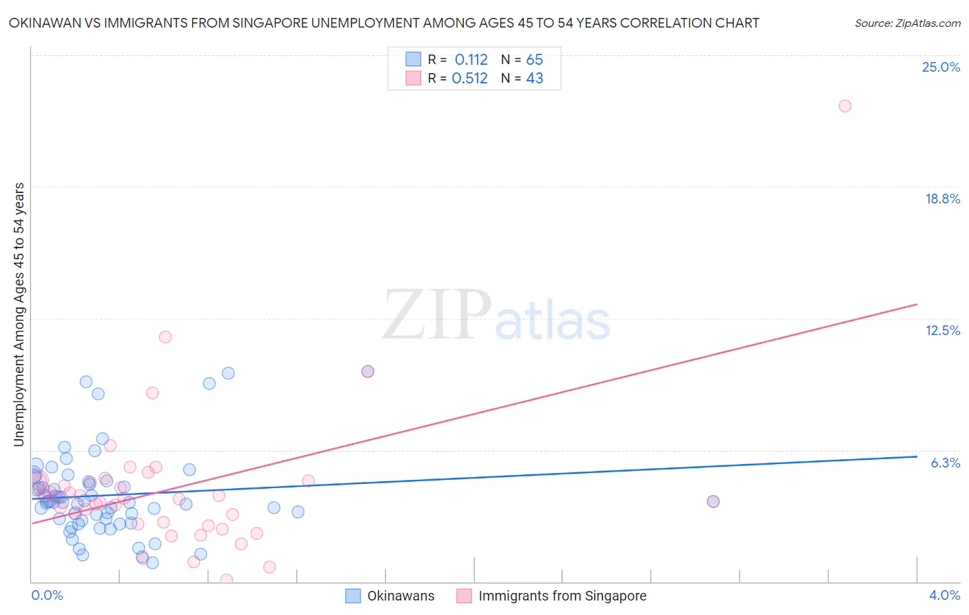 Okinawan vs Immigrants from Singapore Unemployment Among Ages 45 to 54 years