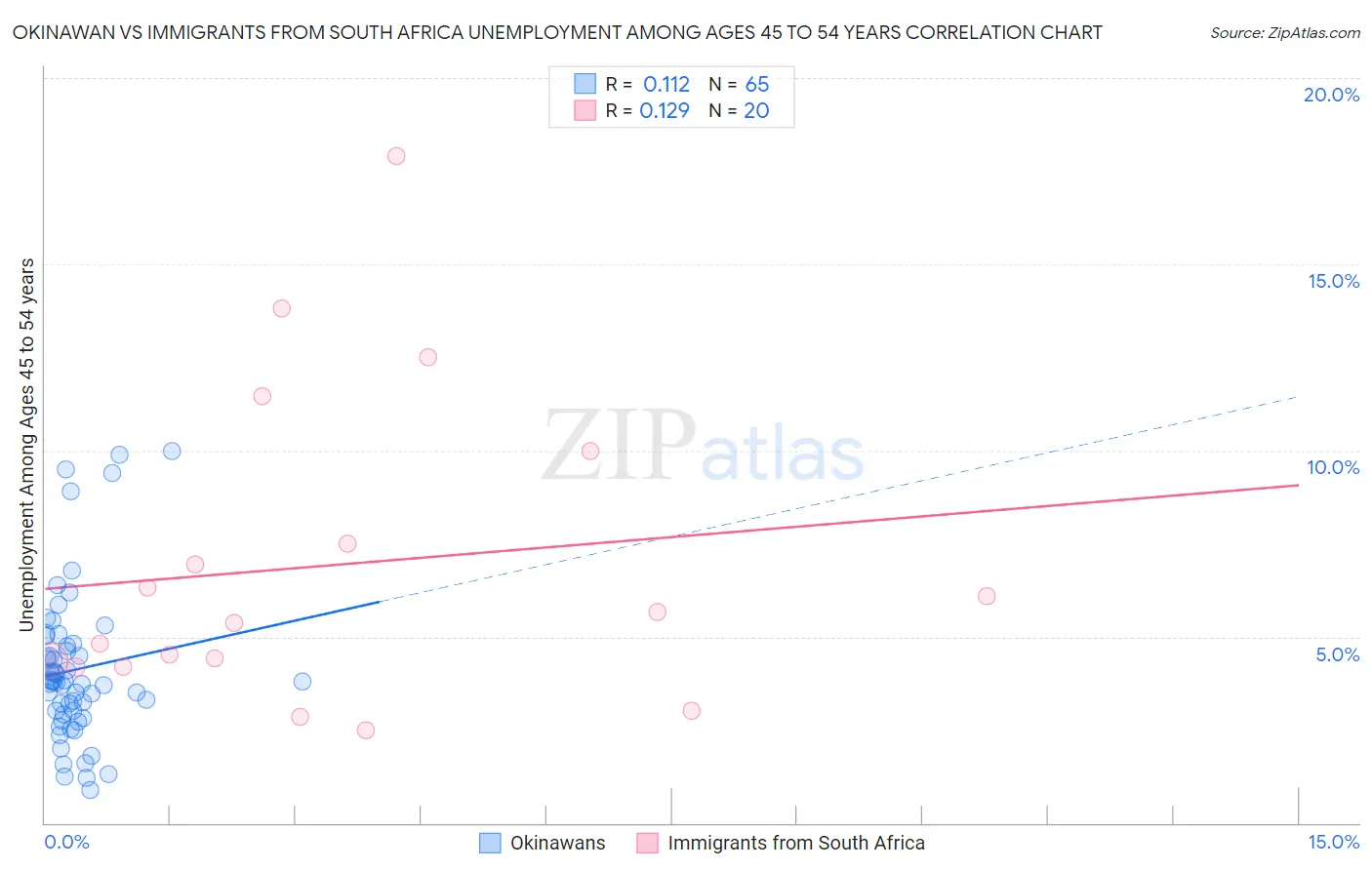 Okinawan vs Immigrants from South Africa Unemployment Among Ages 45 to 54 years