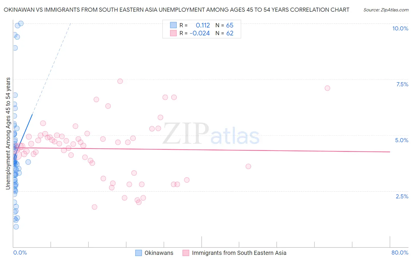 Okinawan vs Immigrants from South Eastern Asia Unemployment Among Ages 45 to 54 years