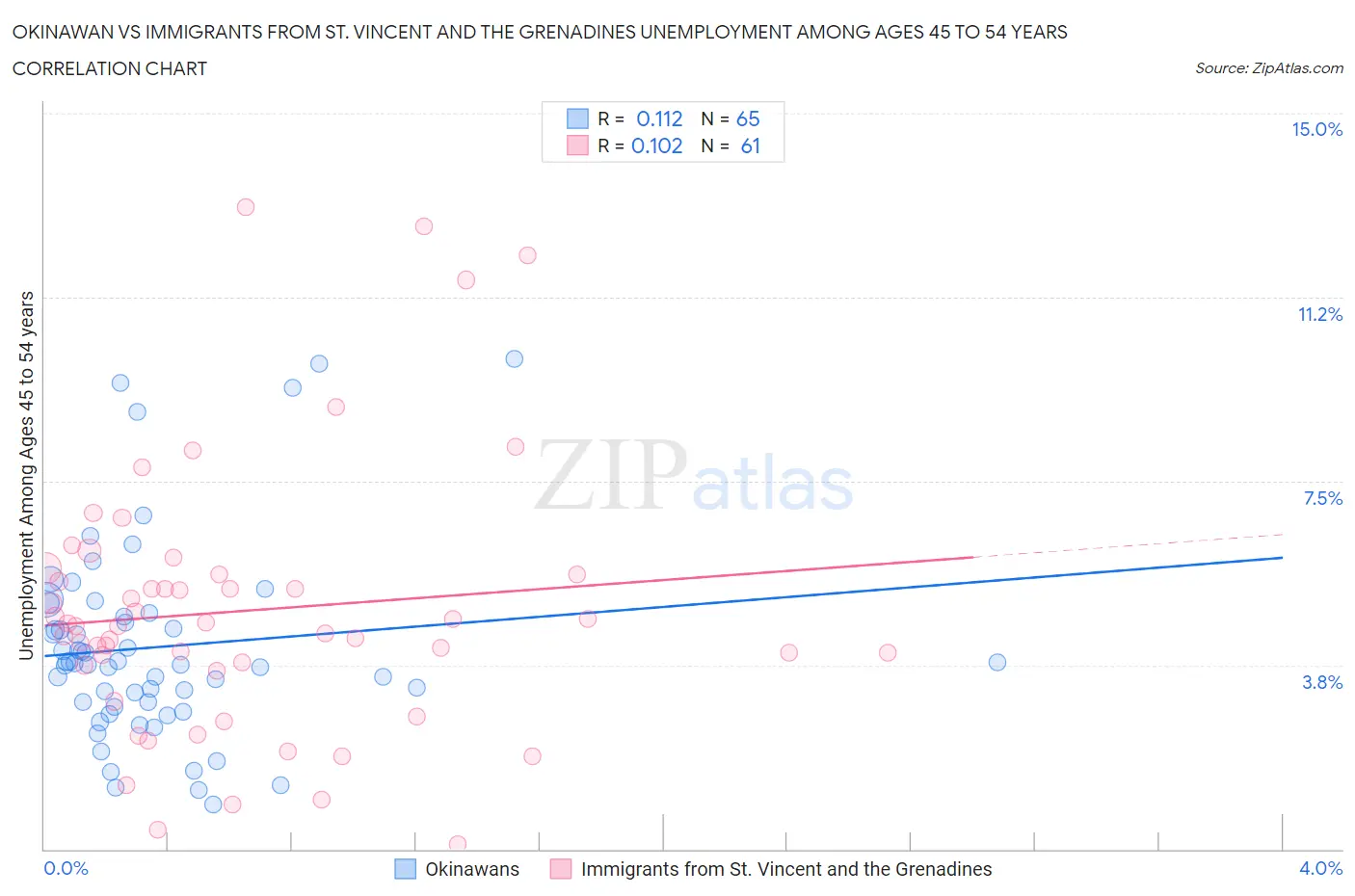 Okinawan vs Immigrants from St. Vincent and the Grenadines Unemployment Among Ages 45 to 54 years