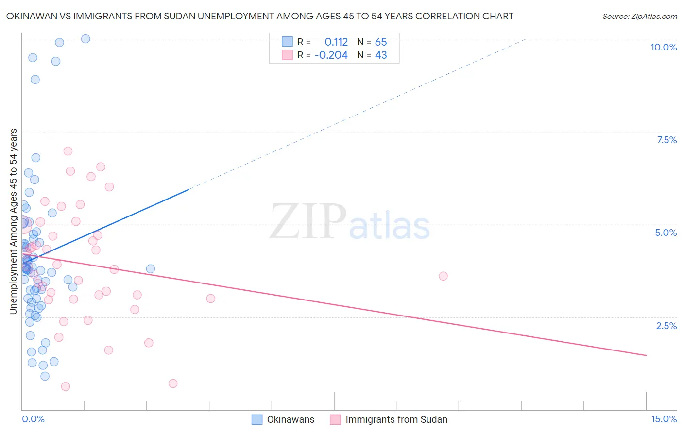 Okinawan vs Immigrants from Sudan Unemployment Among Ages 45 to 54 years