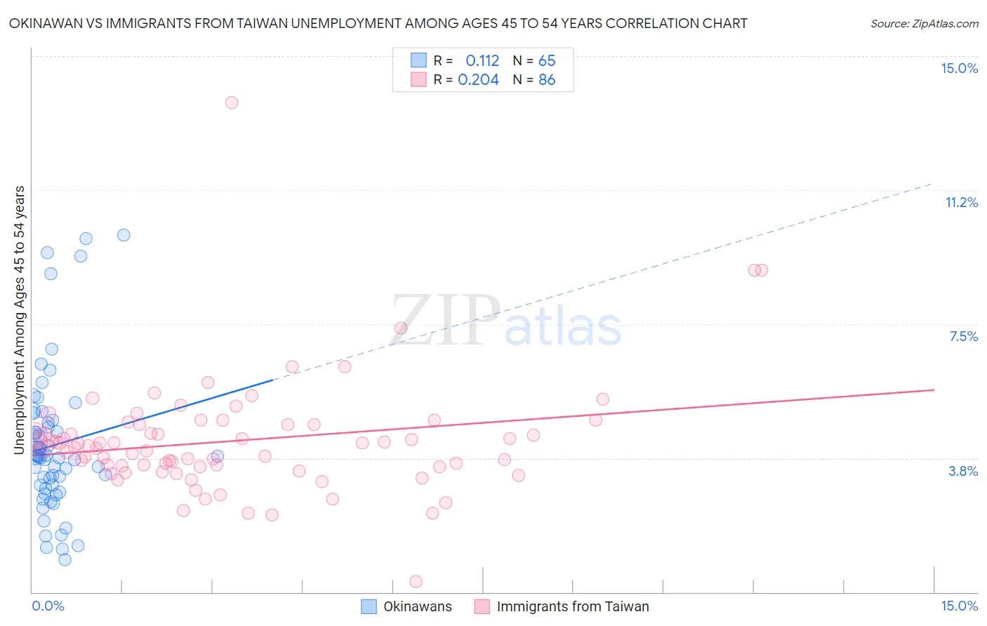 Okinawan vs Immigrants from Taiwan Unemployment Among Ages 45 to 54 years