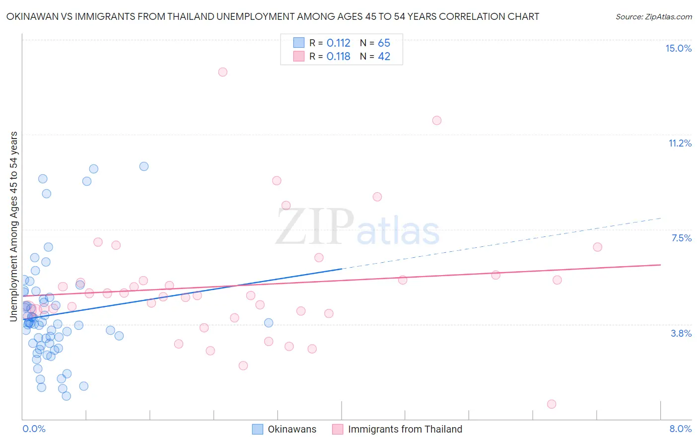 Okinawan vs Immigrants from Thailand Unemployment Among Ages 45 to 54 years