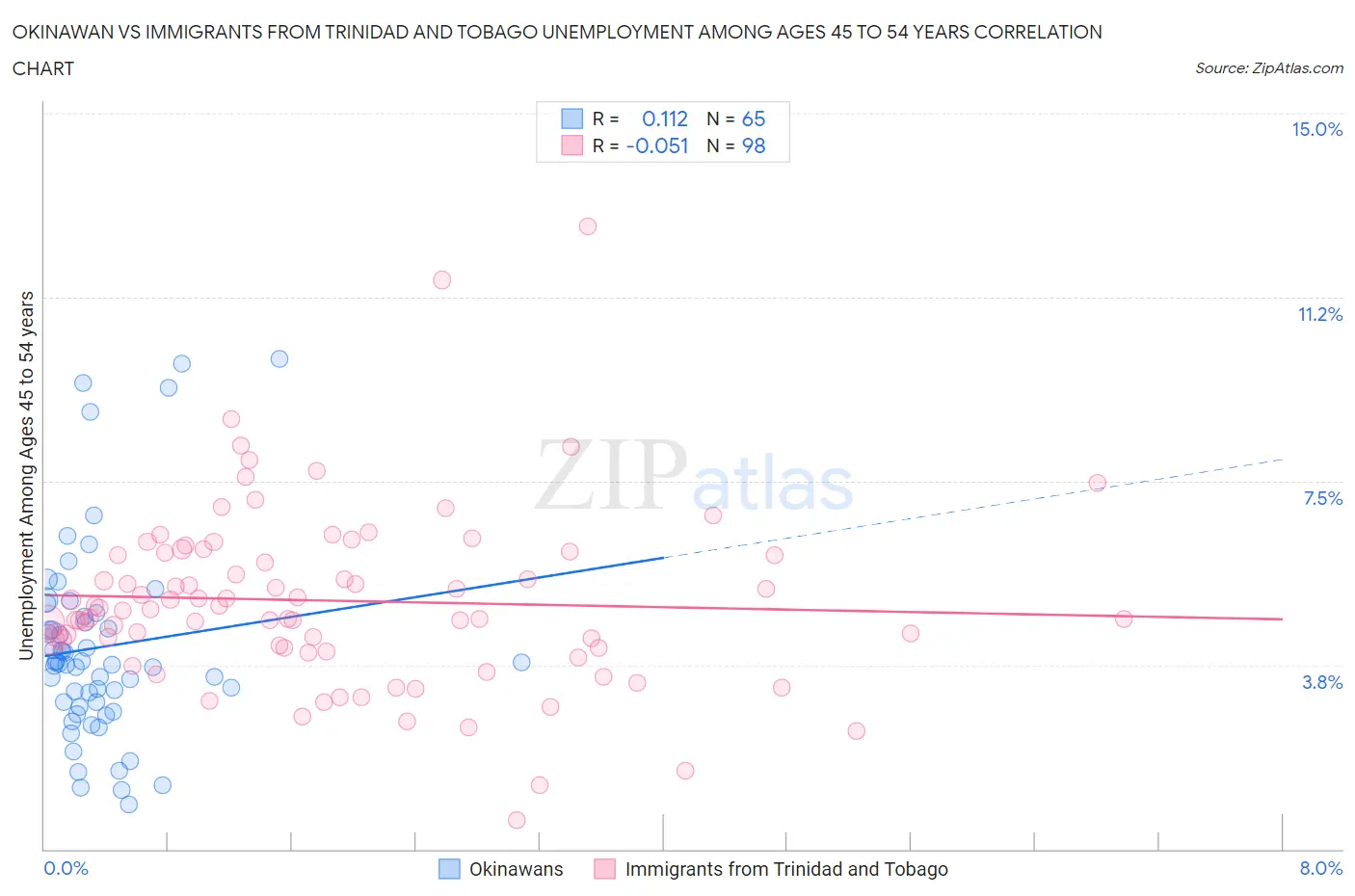 Okinawan vs Immigrants from Trinidad and Tobago Unemployment Among Ages 45 to 54 years