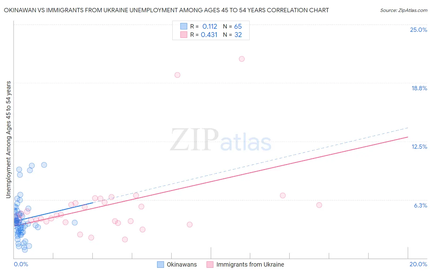 Okinawan vs Immigrants from Ukraine Unemployment Among Ages 45 to 54 years