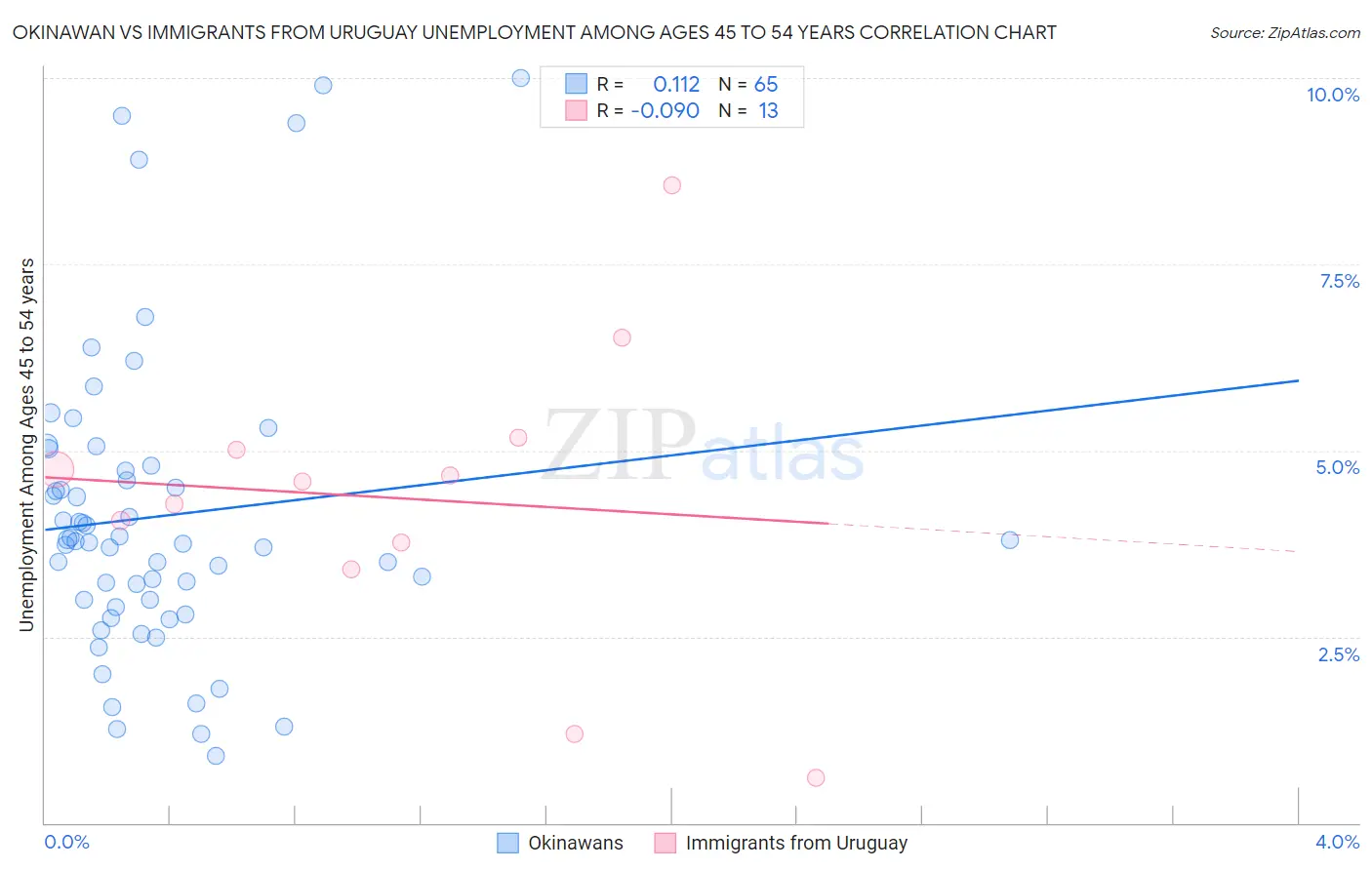 Okinawan vs Immigrants from Uruguay Unemployment Among Ages 45 to 54 years