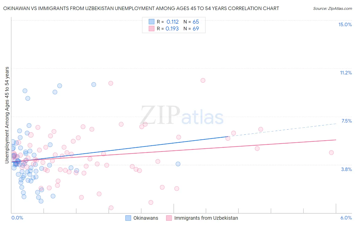 Okinawan vs Immigrants from Uzbekistan Unemployment Among Ages 45 to 54 years