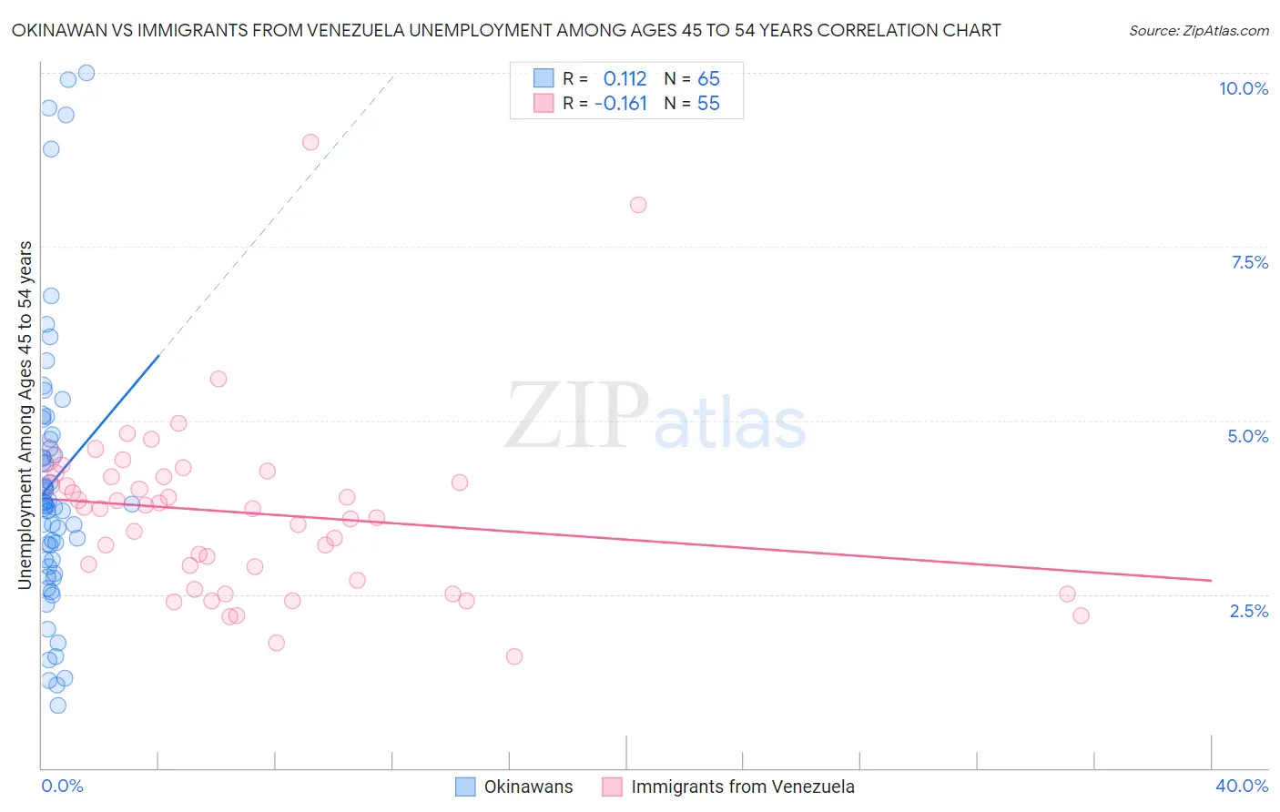 Okinawan vs Immigrants from Venezuela Unemployment Among Ages 45 to 54 years