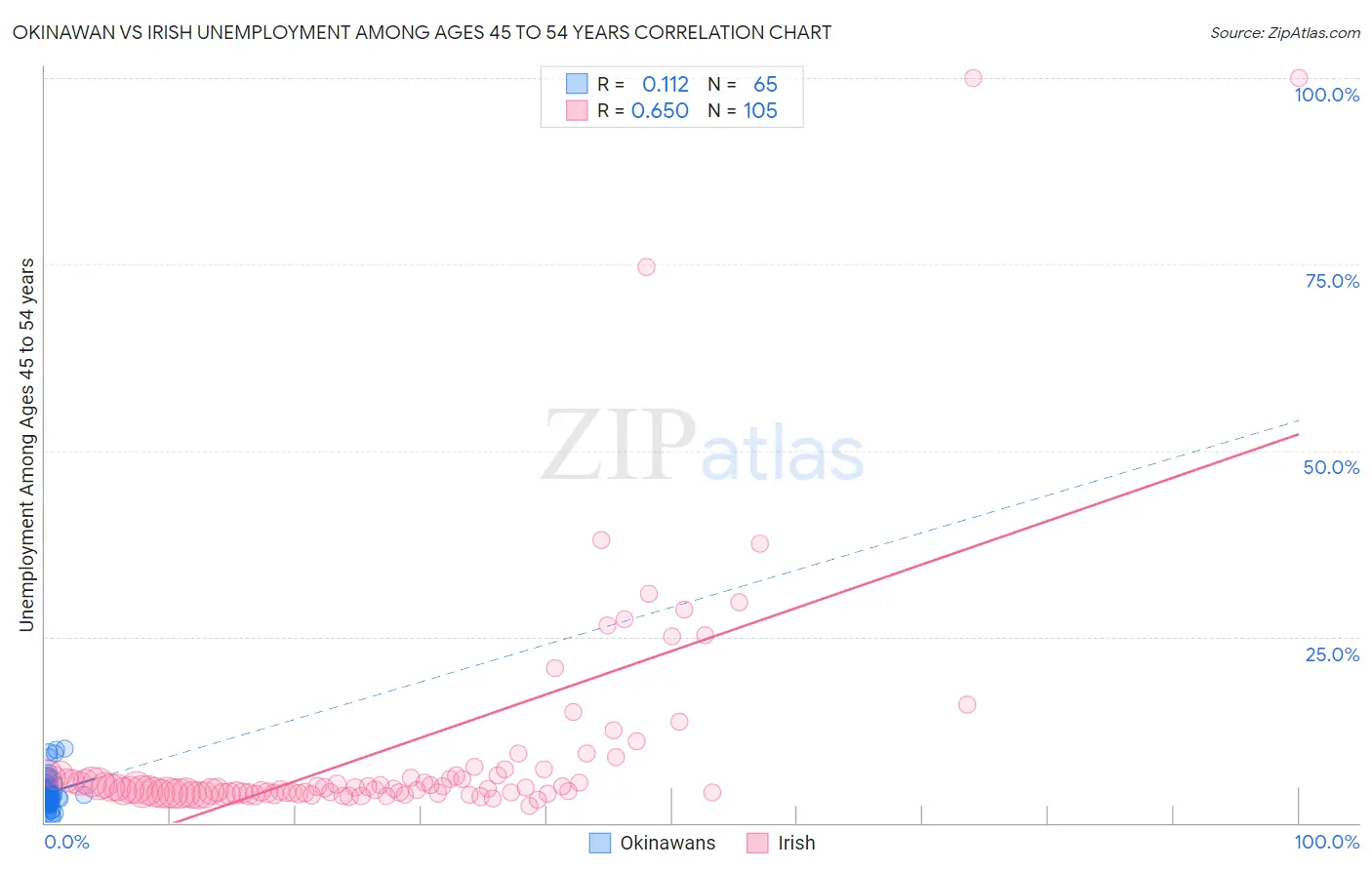Okinawan vs Irish Unemployment Among Ages 45 to 54 years