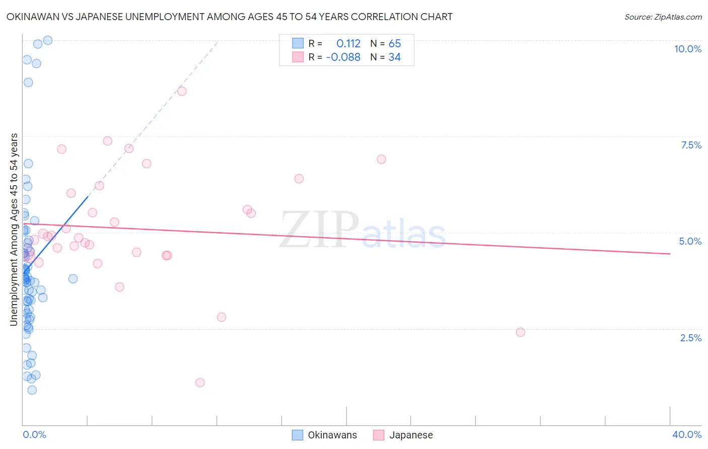 Okinawan vs Japanese Unemployment Among Ages 45 to 54 years