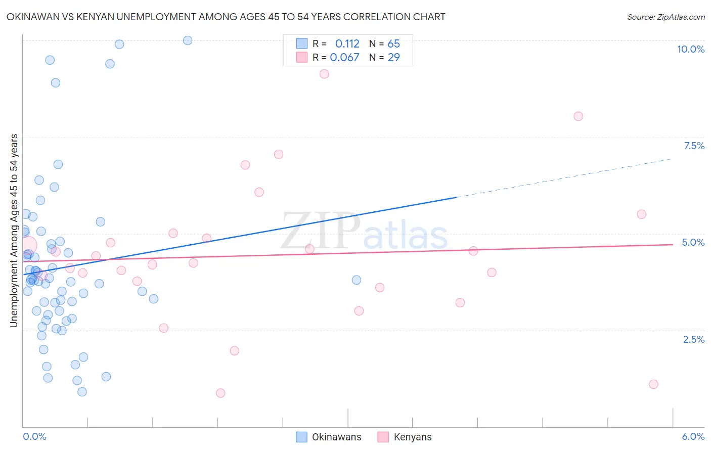 Okinawan vs Kenyan Unemployment Among Ages 45 to 54 years