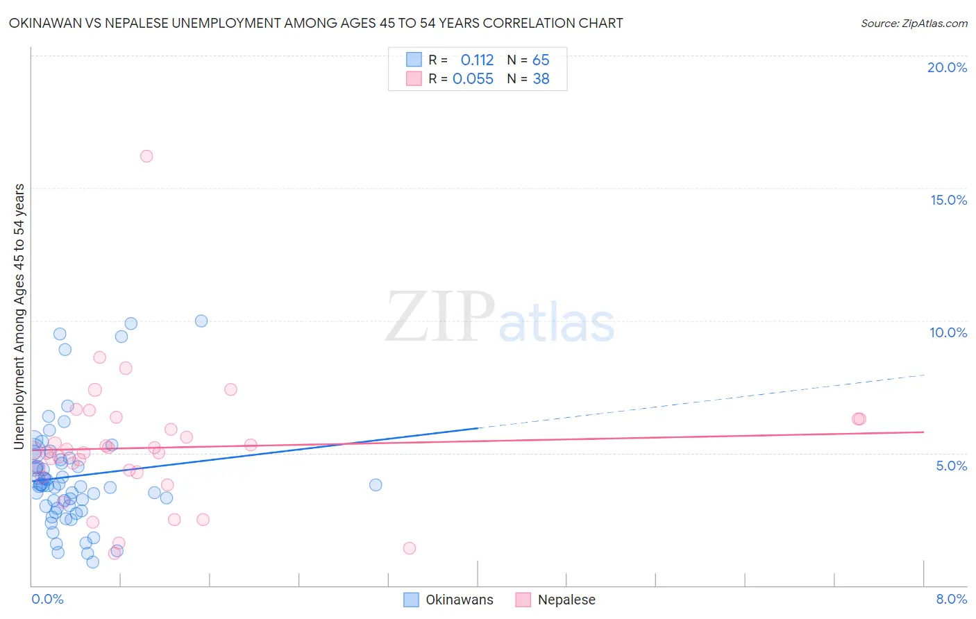 Okinawan vs Nepalese Unemployment Among Ages 45 to 54 years