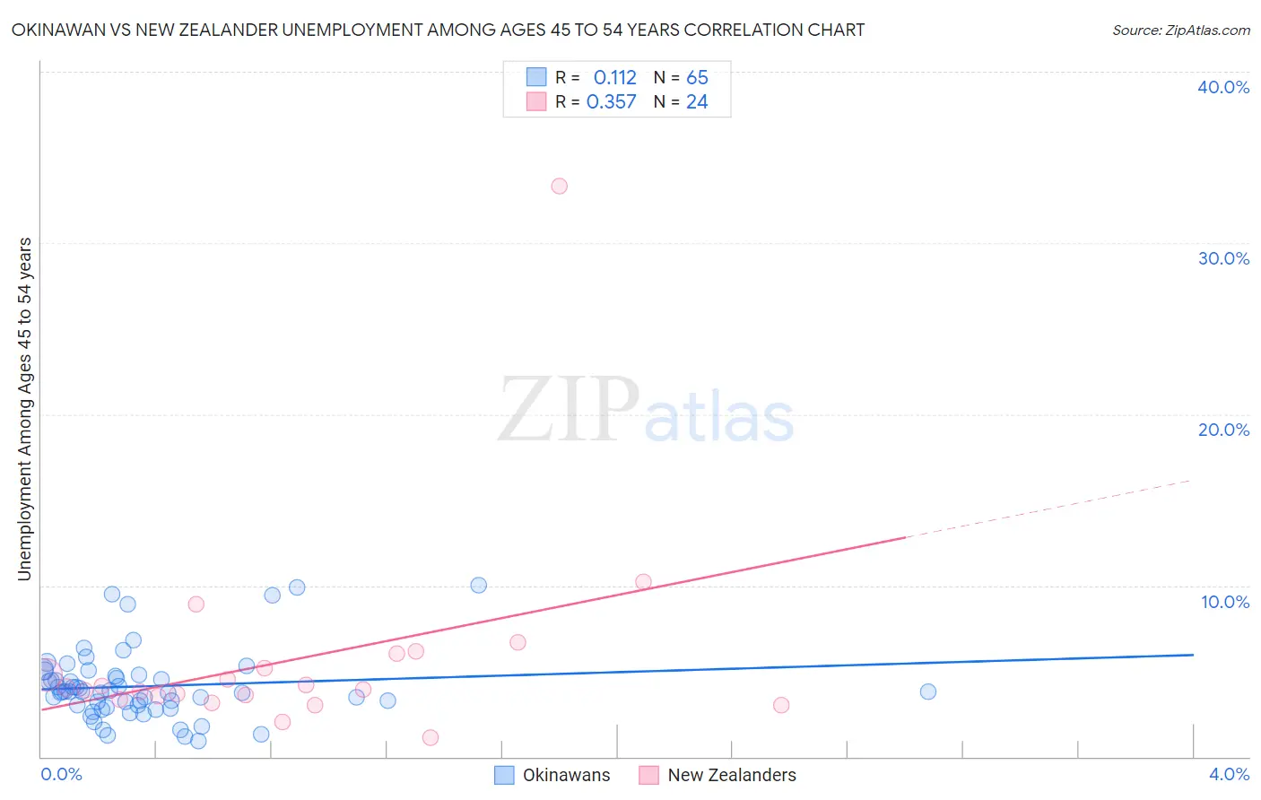Okinawan vs New Zealander Unemployment Among Ages 45 to 54 years