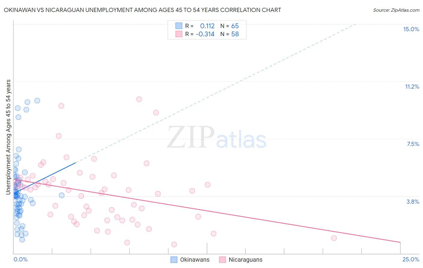 Okinawan vs Nicaraguan Unemployment Among Ages 45 to 54 years