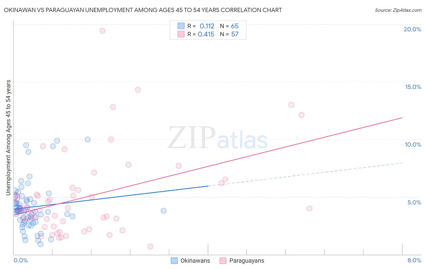 Okinawan vs Paraguayan Unemployment Among Ages 45 to 54 years