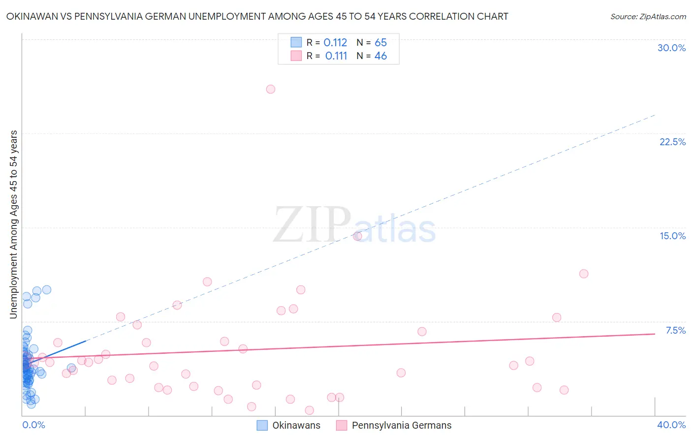 Okinawan vs Pennsylvania German Unemployment Among Ages 45 to 54 years