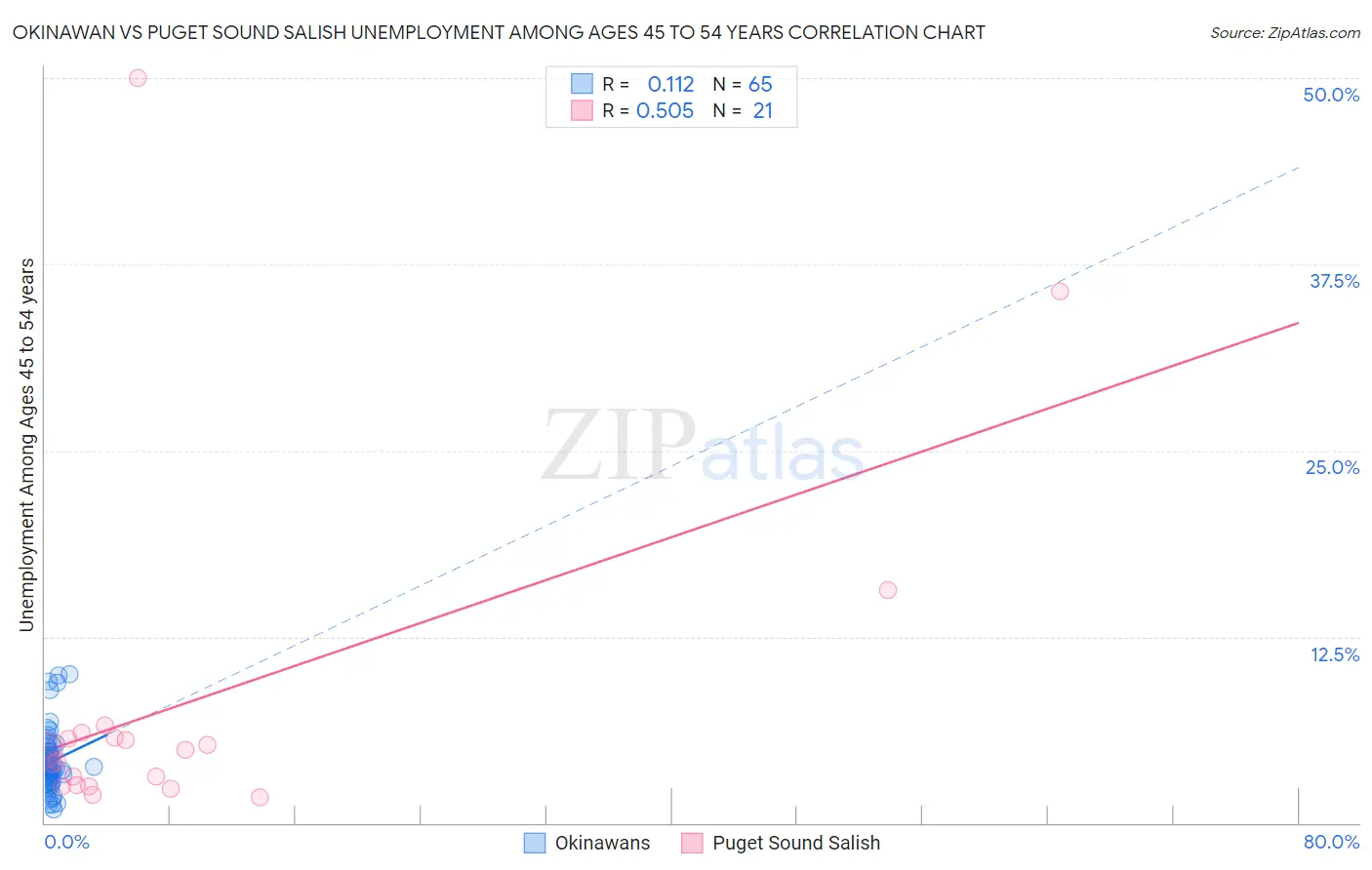 Okinawan vs Puget Sound Salish Unemployment Among Ages 45 to 54 years