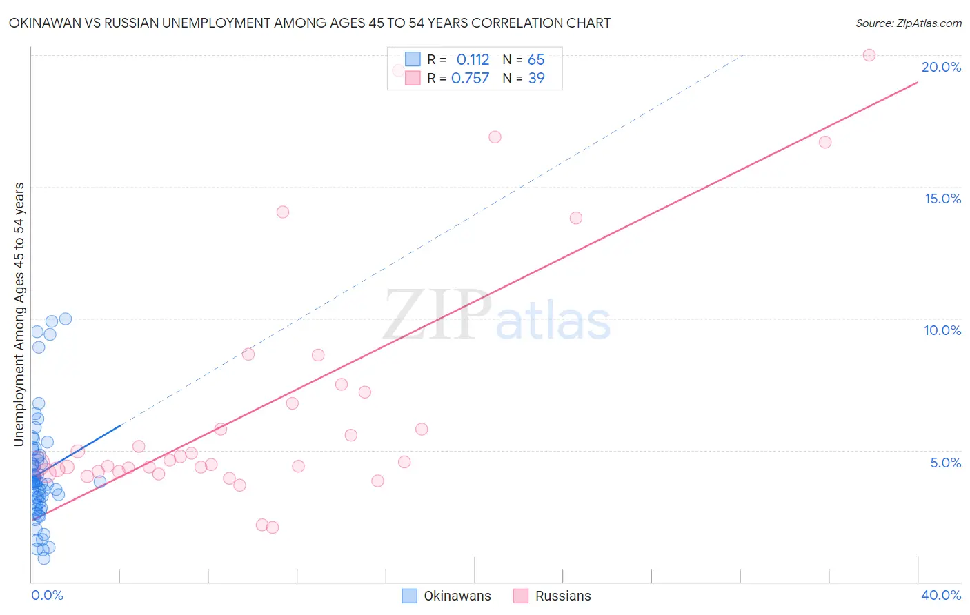 Okinawan vs Russian Unemployment Among Ages 45 to 54 years