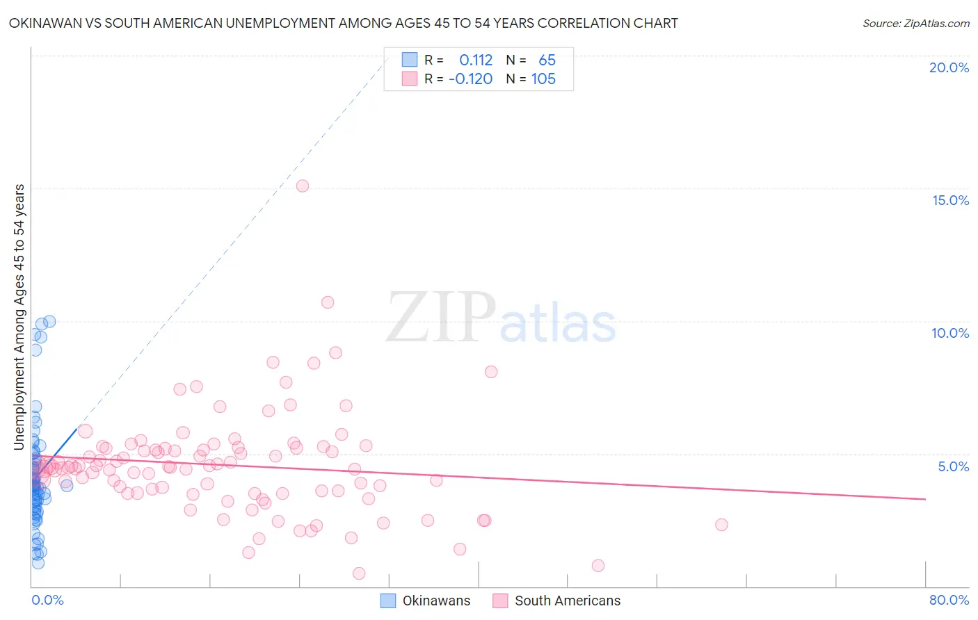 Okinawan vs South American Unemployment Among Ages 45 to 54 years