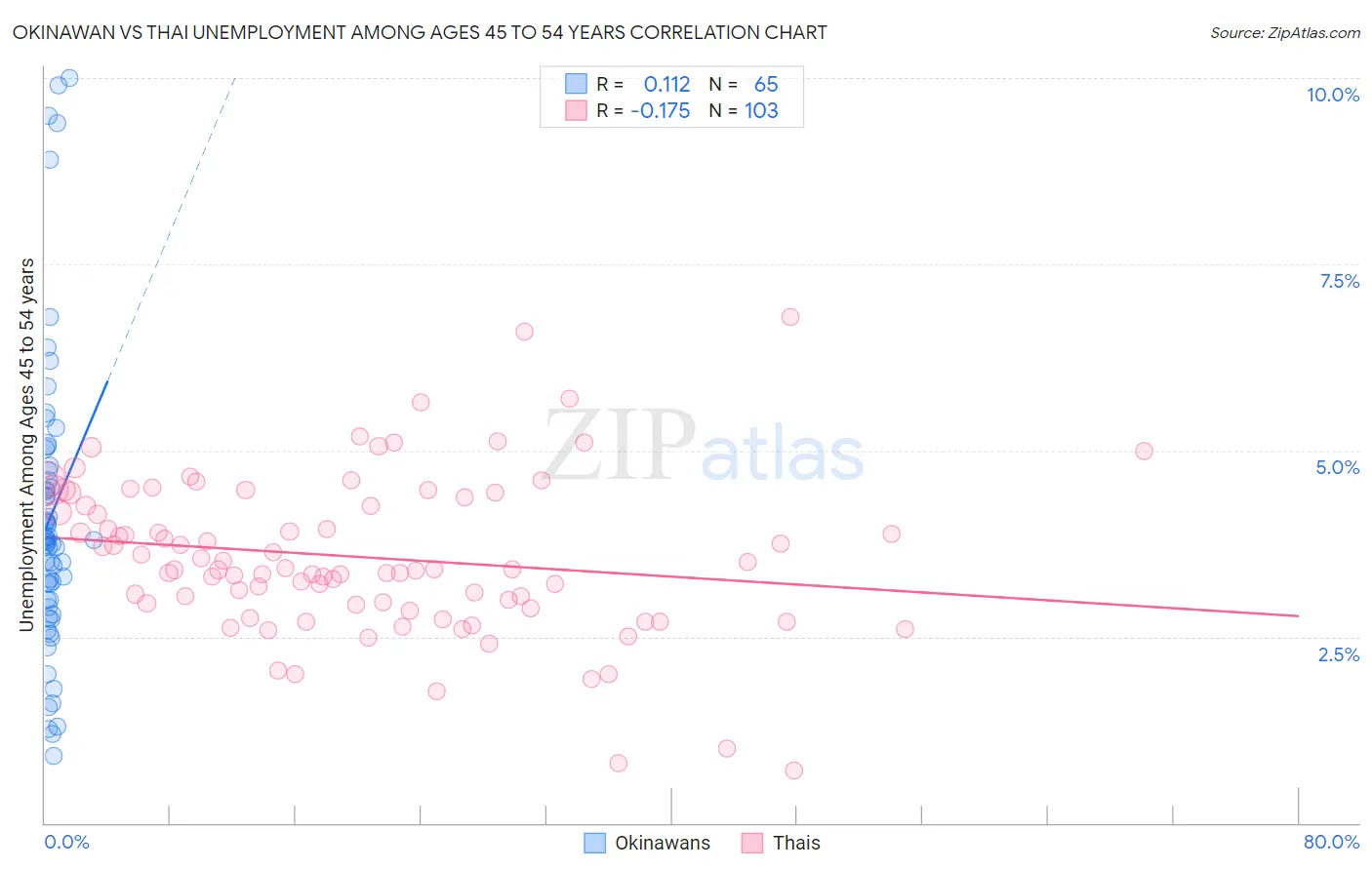 Okinawan vs Thai Unemployment Among Ages 45 to 54 years