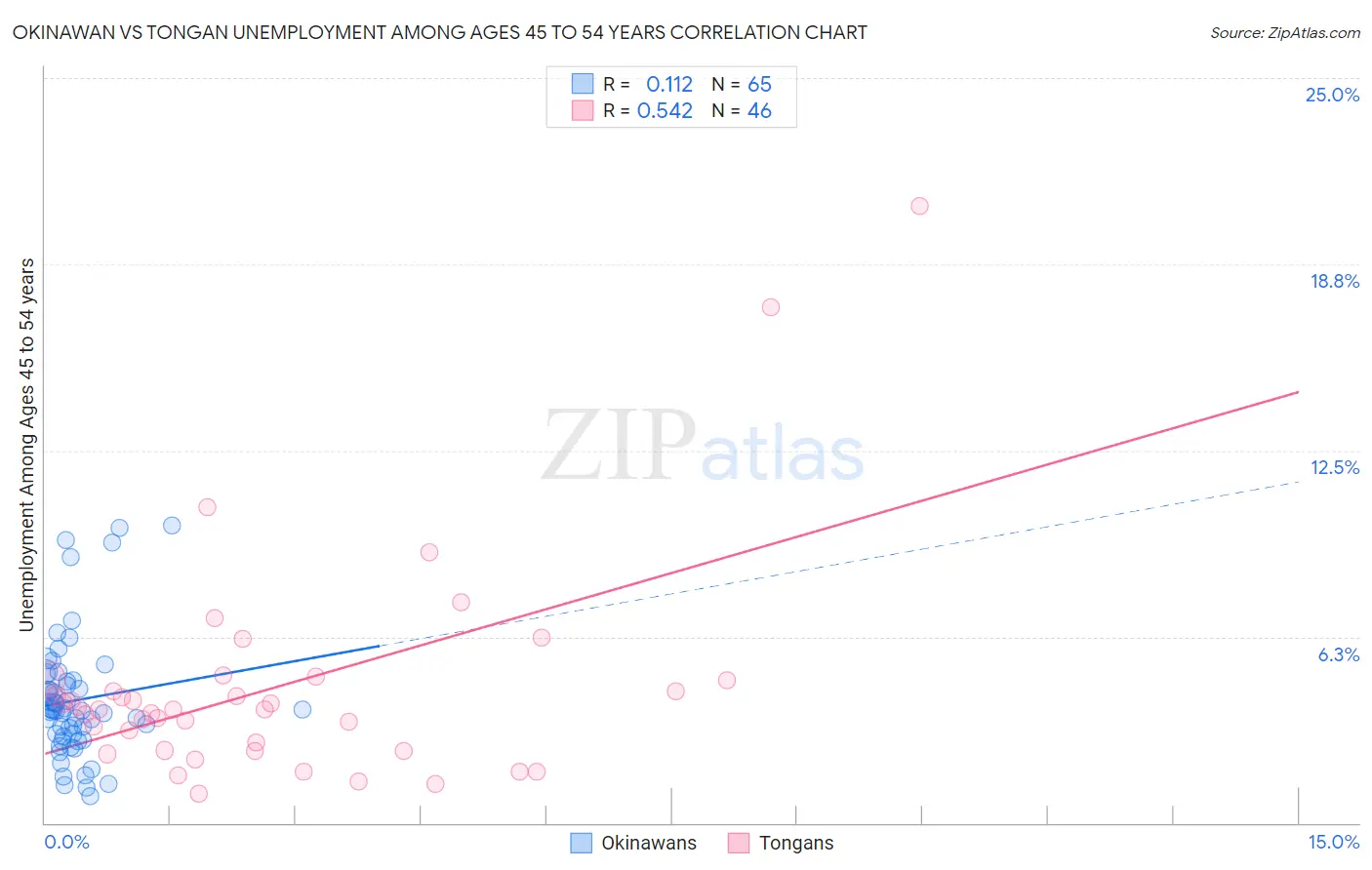 Okinawan vs Tongan Unemployment Among Ages 45 to 54 years