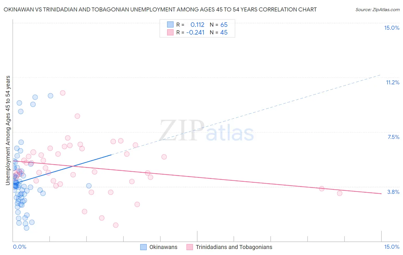 Okinawan vs Trinidadian and Tobagonian Unemployment Among Ages 45 to 54 years