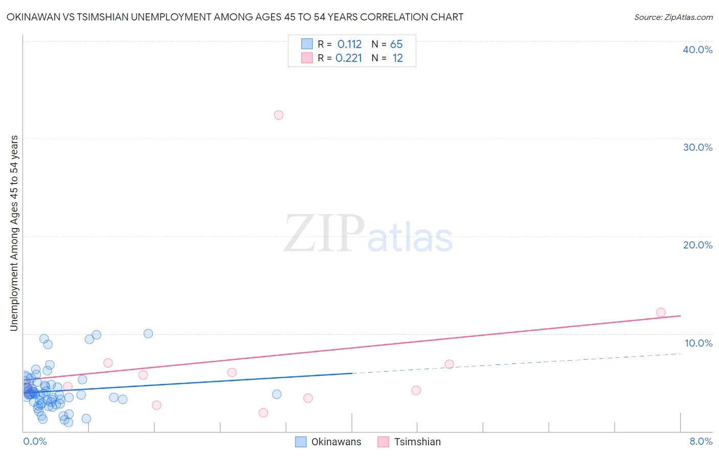Okinawan vs Tsimshian Unemployment Among Ages 45 to 54 years
