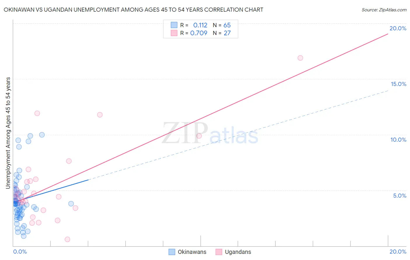 Okinawan vs Ugandan Unemployment Among Ages 45 to 54 years