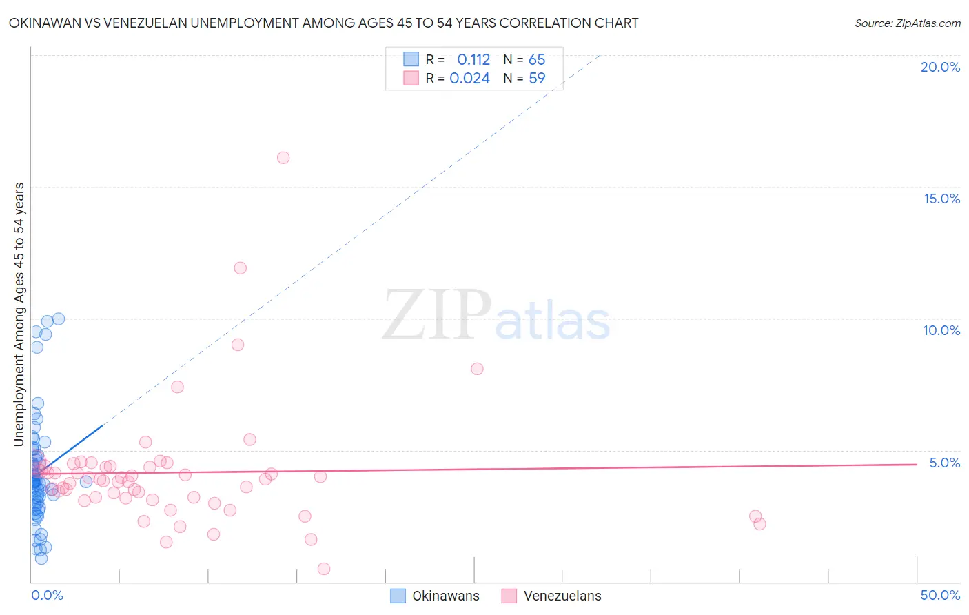 Okinawan vs Venezuelan Unemployment Among Ages 45 to 54 years
