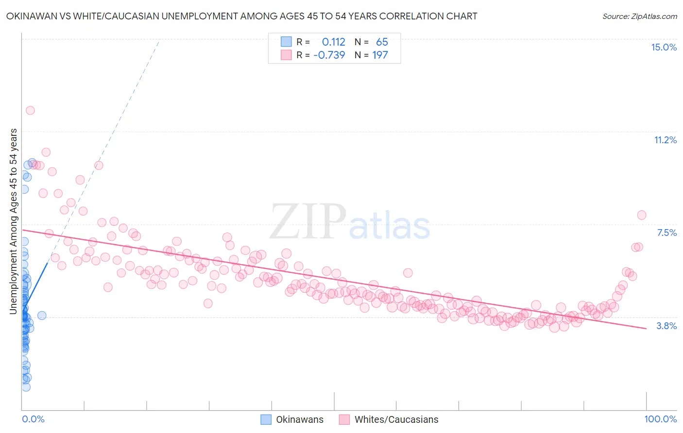 Okinawan vs White/Caucasian Unemployment Among Ages 45 to 54 years