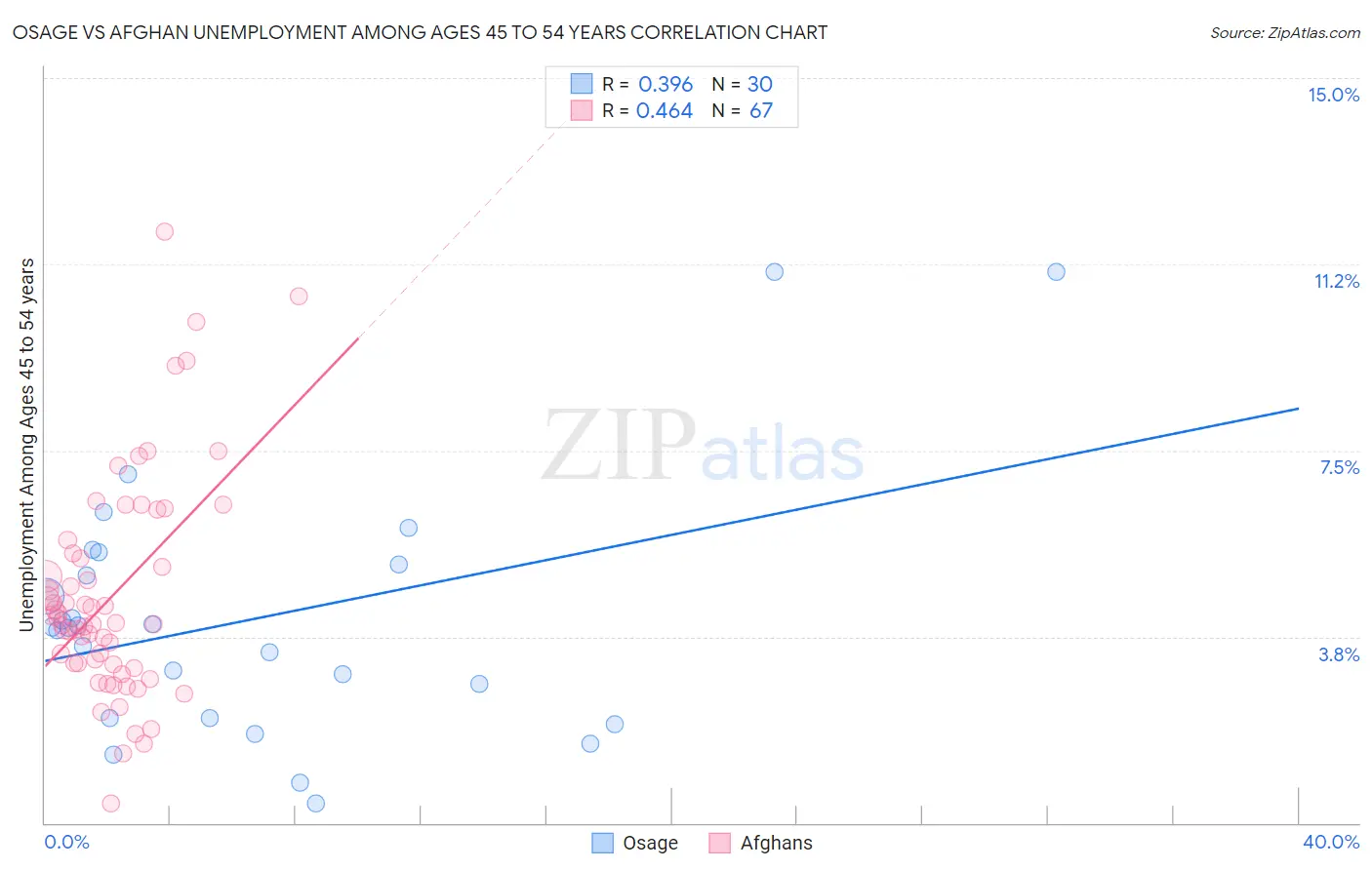 Osage vs Afghan Unemployment Among Ages 45 to 54 years