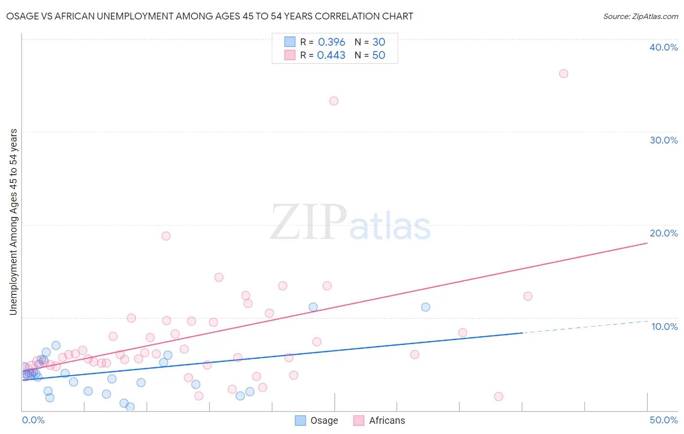 Osage vs African Unemployment Among Ages 45 to 54 years