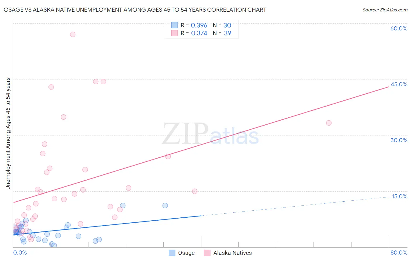 Osage vs Alaska Native Unemployment Among Ages 45 to 54 years