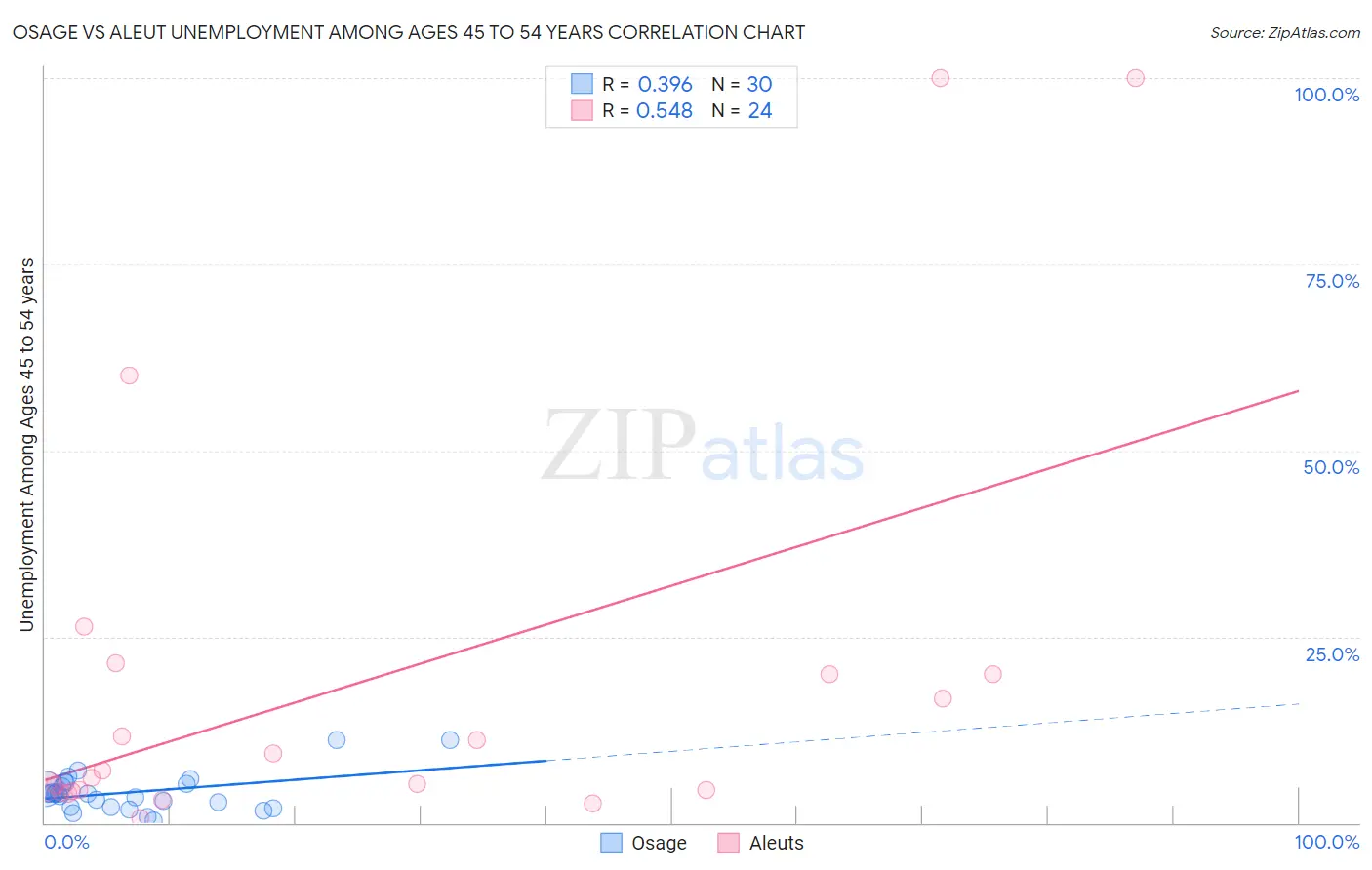 Osage vs Aleut Unemployment Among Ages 45 to 54 years