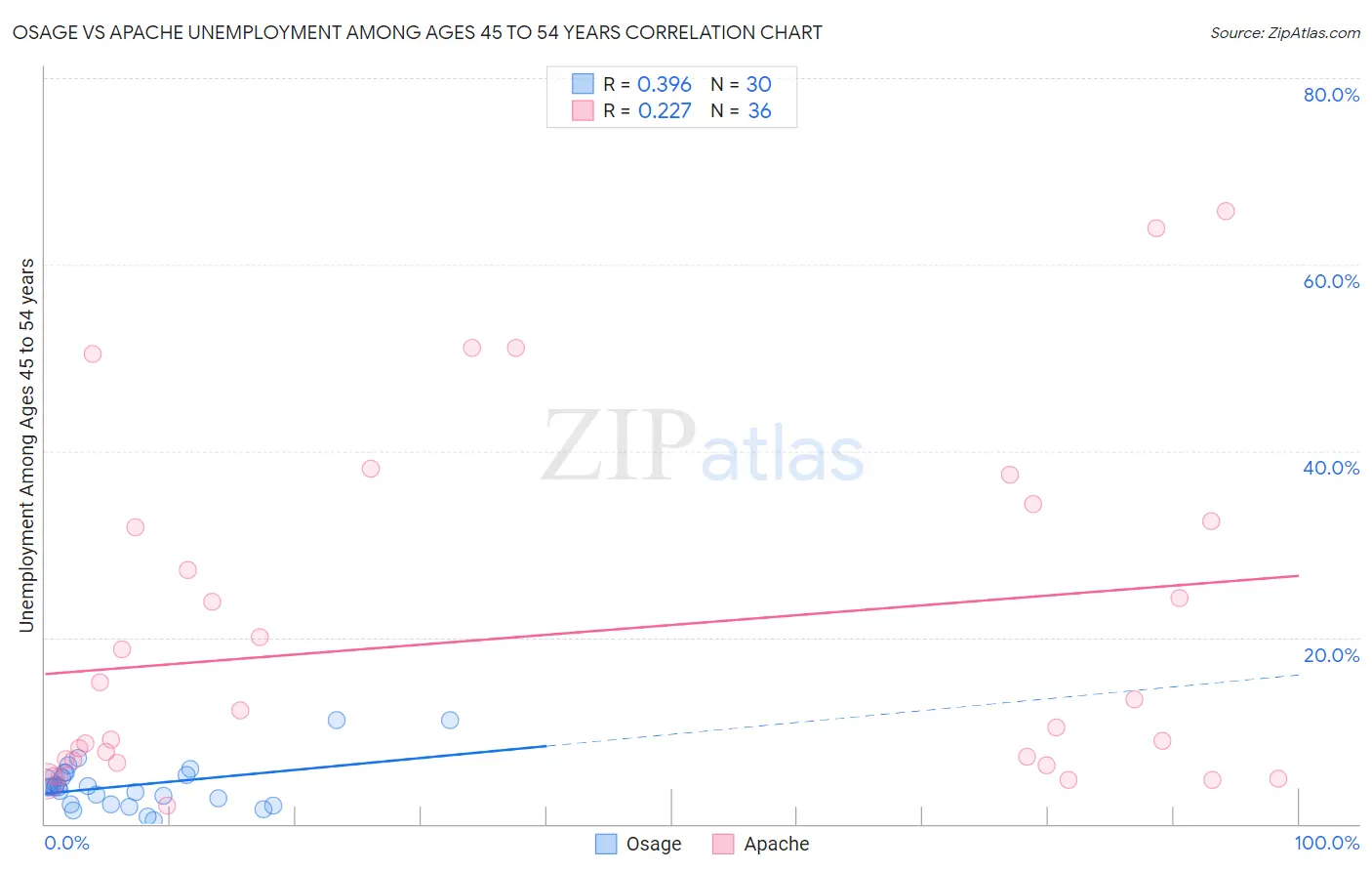Osage vs Apache Unemployment Among Ages 45 to 54 years