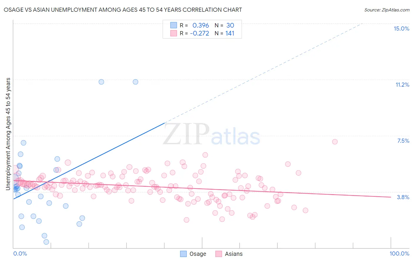 Osage vs Asian Unemployment Among Ages 45 to 54 years