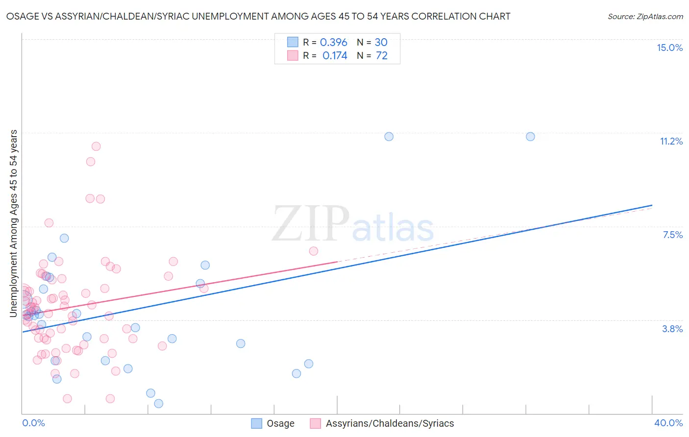 Osage vs Assyrian/Chaldean/Syriac Unemployment Among Ages 45 to 54 years
