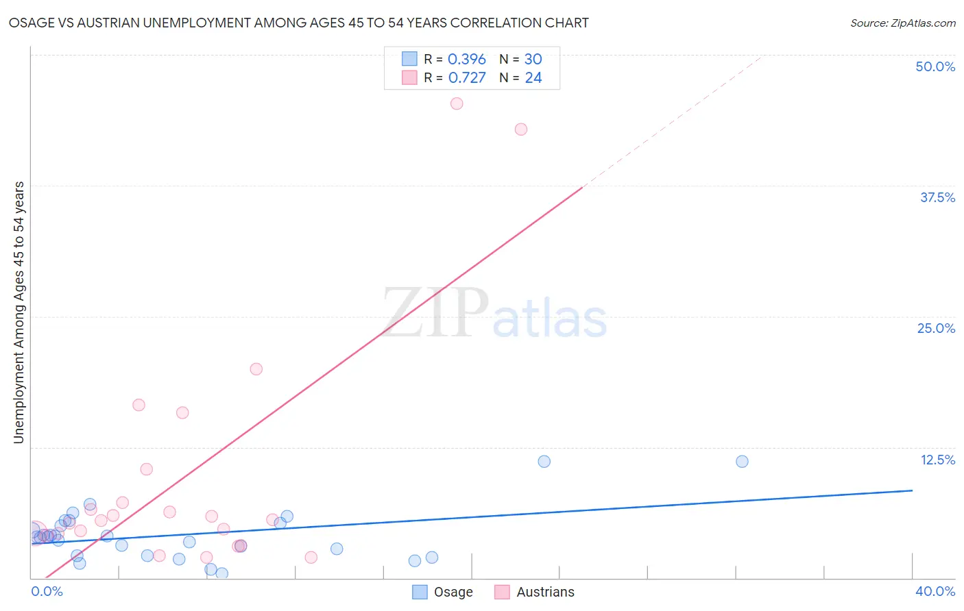 Osage vs Austrian Unemployment Among Ages 45 to 54 years