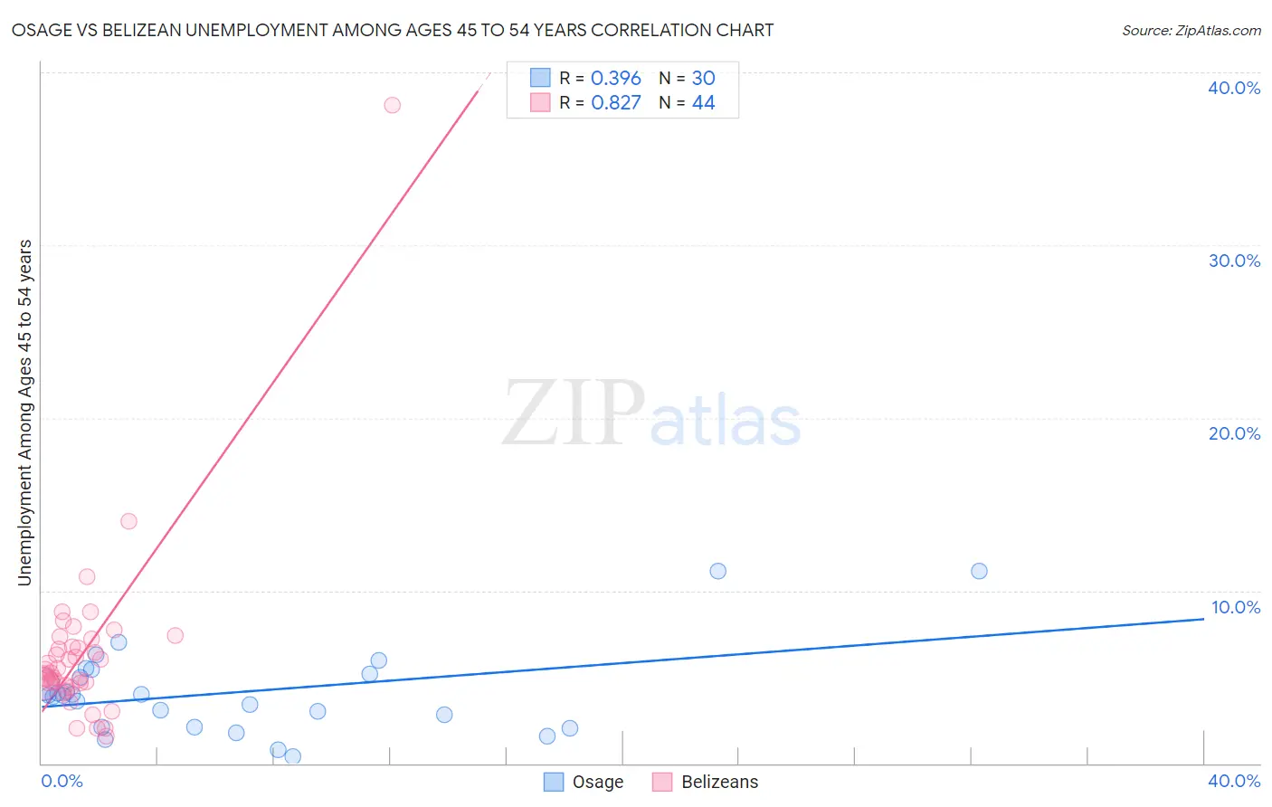 Osage vs Belizean Unemployment Among Ages 45 to 54 years