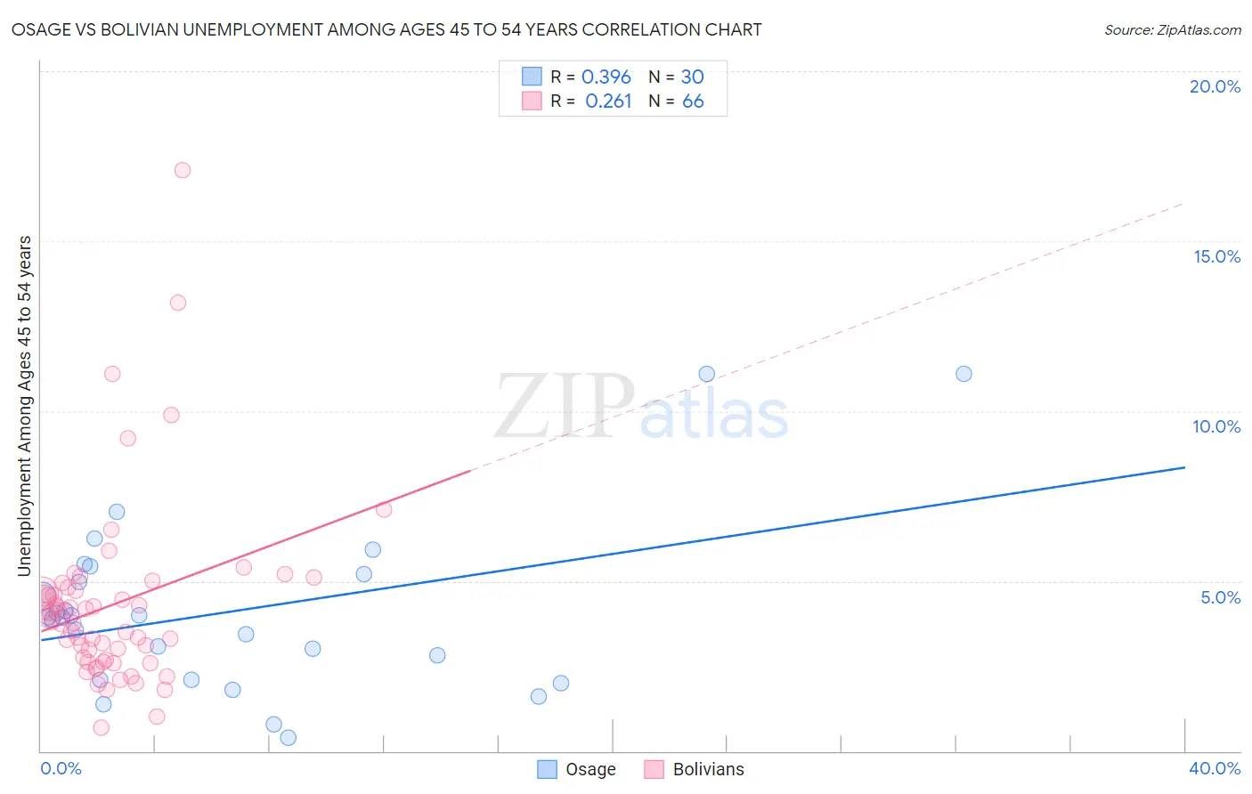 Osage vs Bolivian Unemployment Among Ages 45 to 54 years
