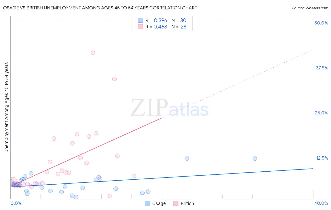 Osage vs British Unemployment Among Ages 45 to 54 years