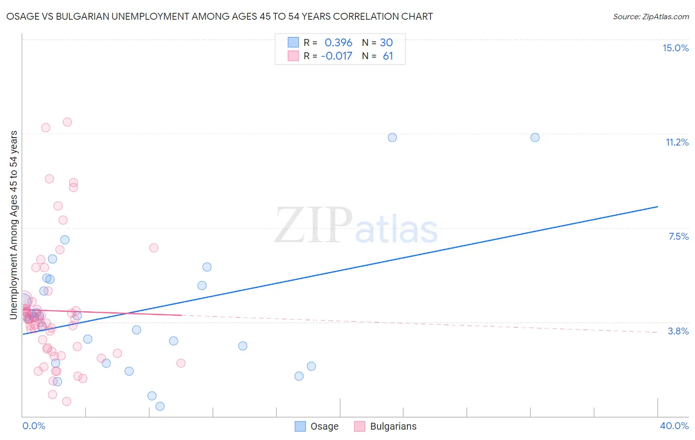 Osage vs Bulgarian Unemployment Among Ages 45 to 54 years