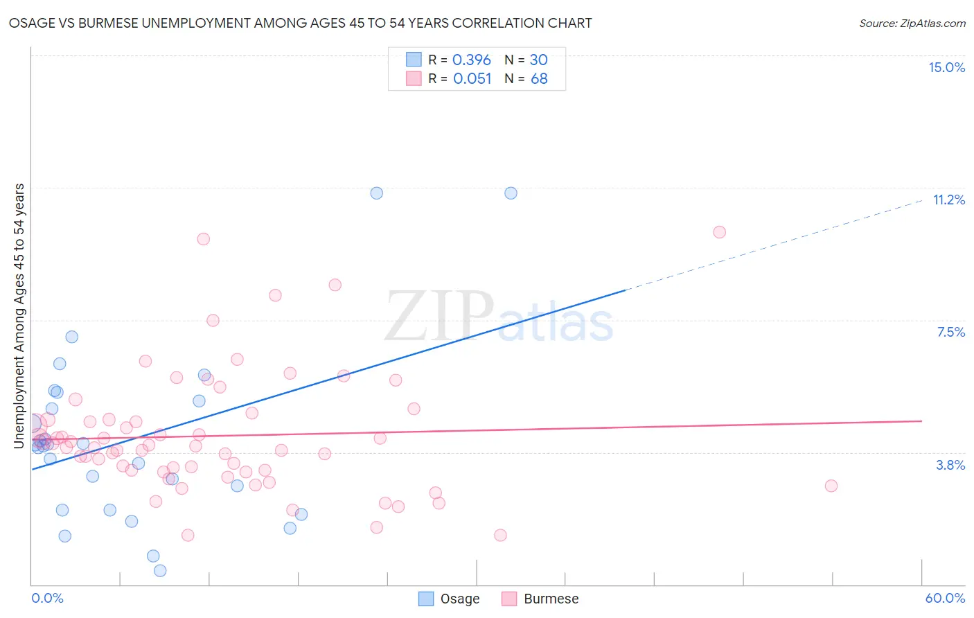Osage vs Burmese Unemployment Among Ages 45 to 54 years