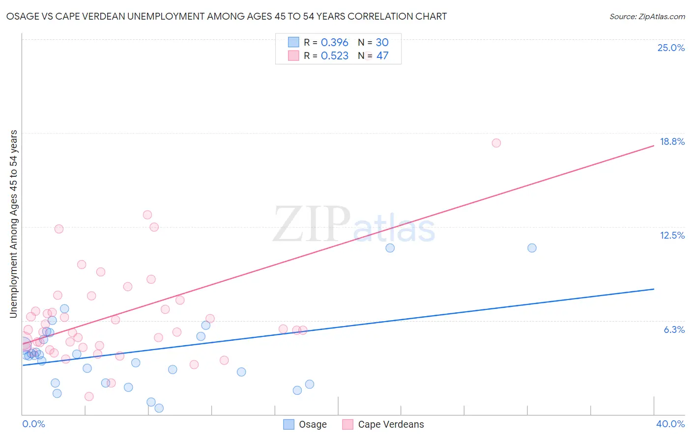 Osage vs Cape Verdean Unemployment Among Ages 45 to 54 years
