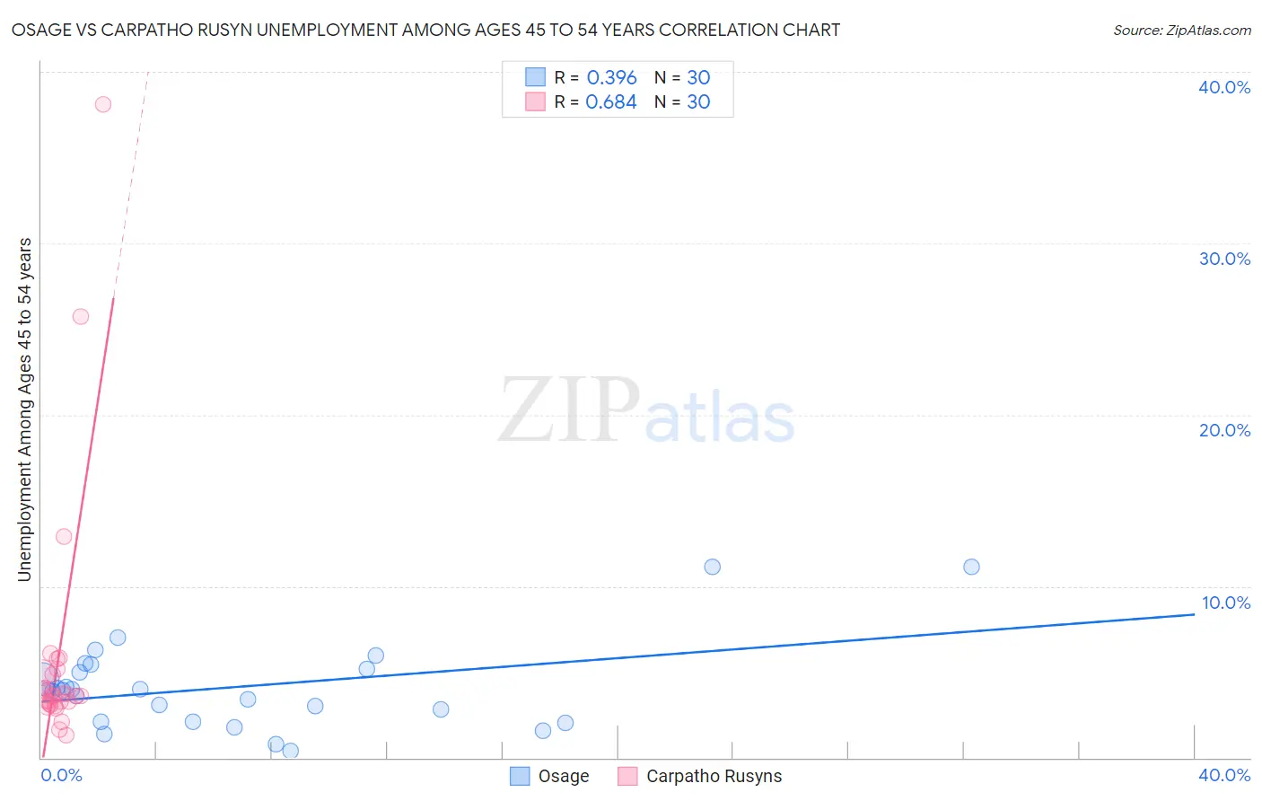Osage vs Carpatho Rusyn Unemployment Among Ages 45 to 54 years