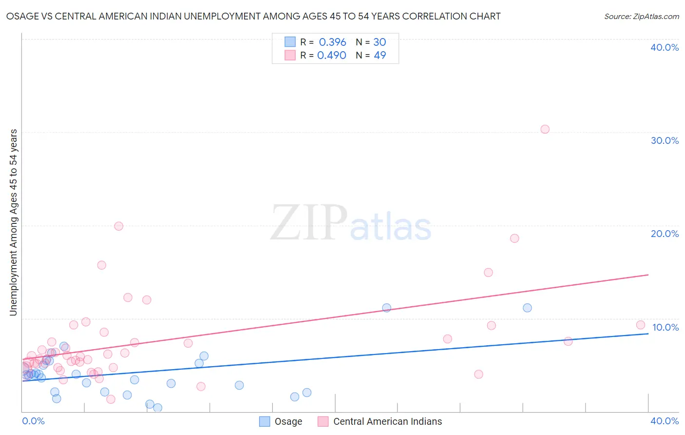 Osage vs Central American Indian Unemployment Among Ages 45 to 54 years