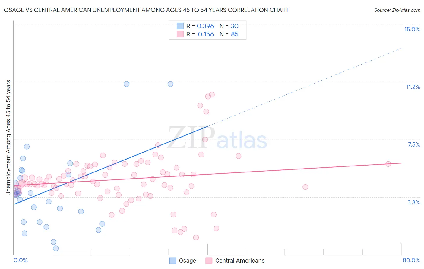 Osage vs Central American Unemployment Among Ages 45 to 54 years