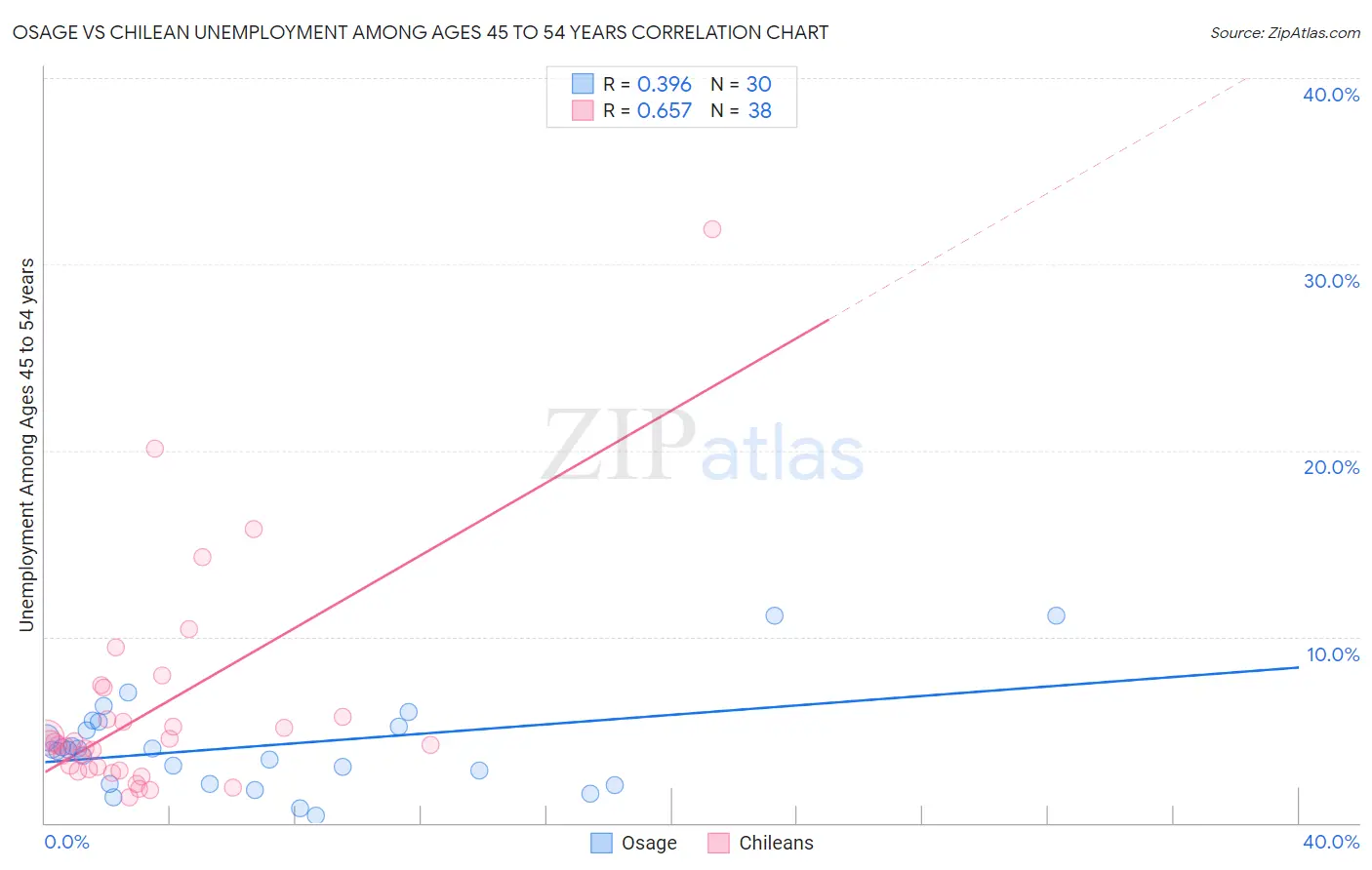 Osage vs Chilean Unemployment Among Ages 45 to 54 years